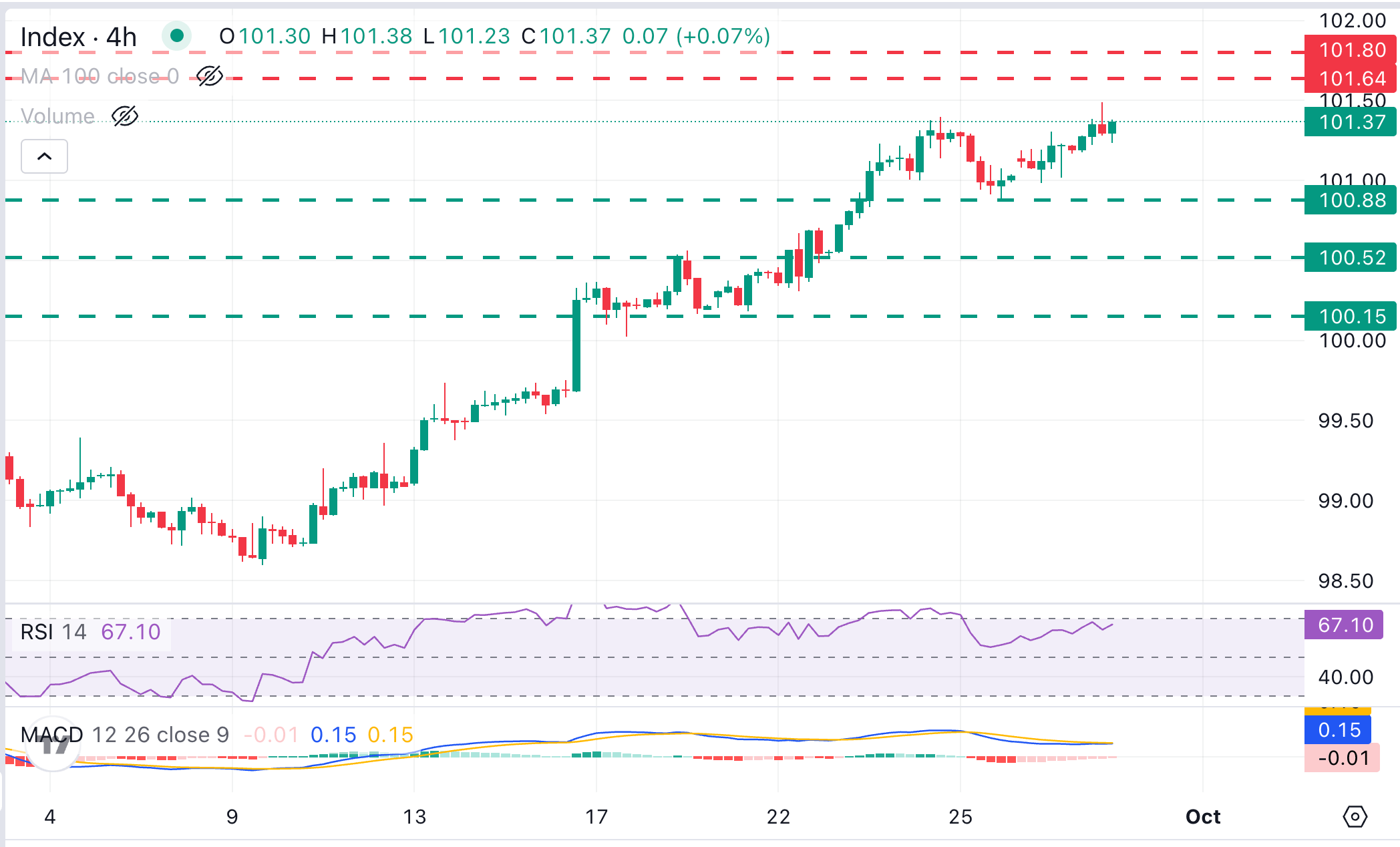 DXY Chart Analysis